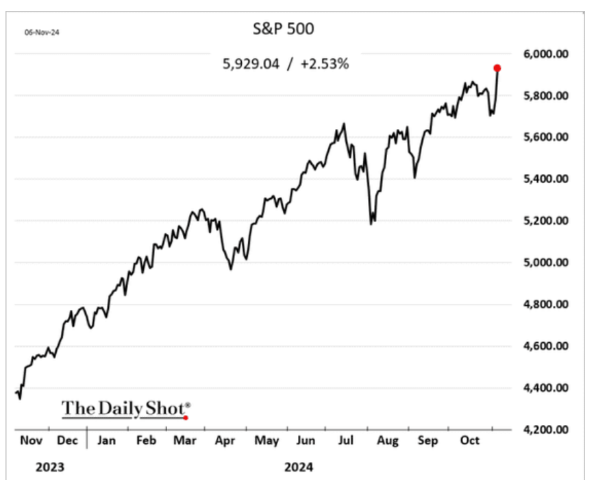 /brief/img/Screenshot 2024-11-07 at 06-19-35 The Daily Shot US stocks massively outperform global peers.png